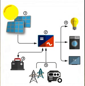 1_ PANEL SOLAR: transforma la luz solar en electricidad.
2_ INVERSOR: adapta la electricidad para poder ser utilizada.
3_ BATERÍAS: almacenan la electricidad para usarla cuando no hay sol.
4_ CONSUMOS: pueden ser monofásicos o trifásicos, 
     Alumbrados, electrodomésticos, maquinaria, motores, bombas, ...
5_ APOYO: en momentos de insuficiente energía, se puede usar un grupo electrógeno o la red.